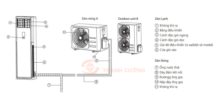  Cấu tạo điều hòa cây